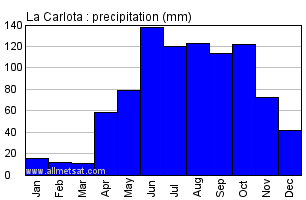 La Carlota, Venezuela Annual Yearly Monthly Rainfall Graph